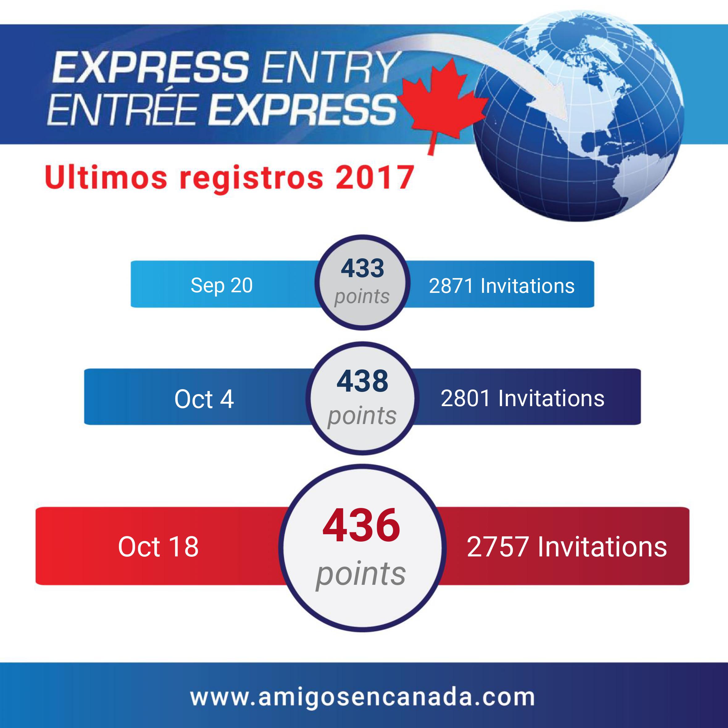Express Entry 18 Octubre 2017