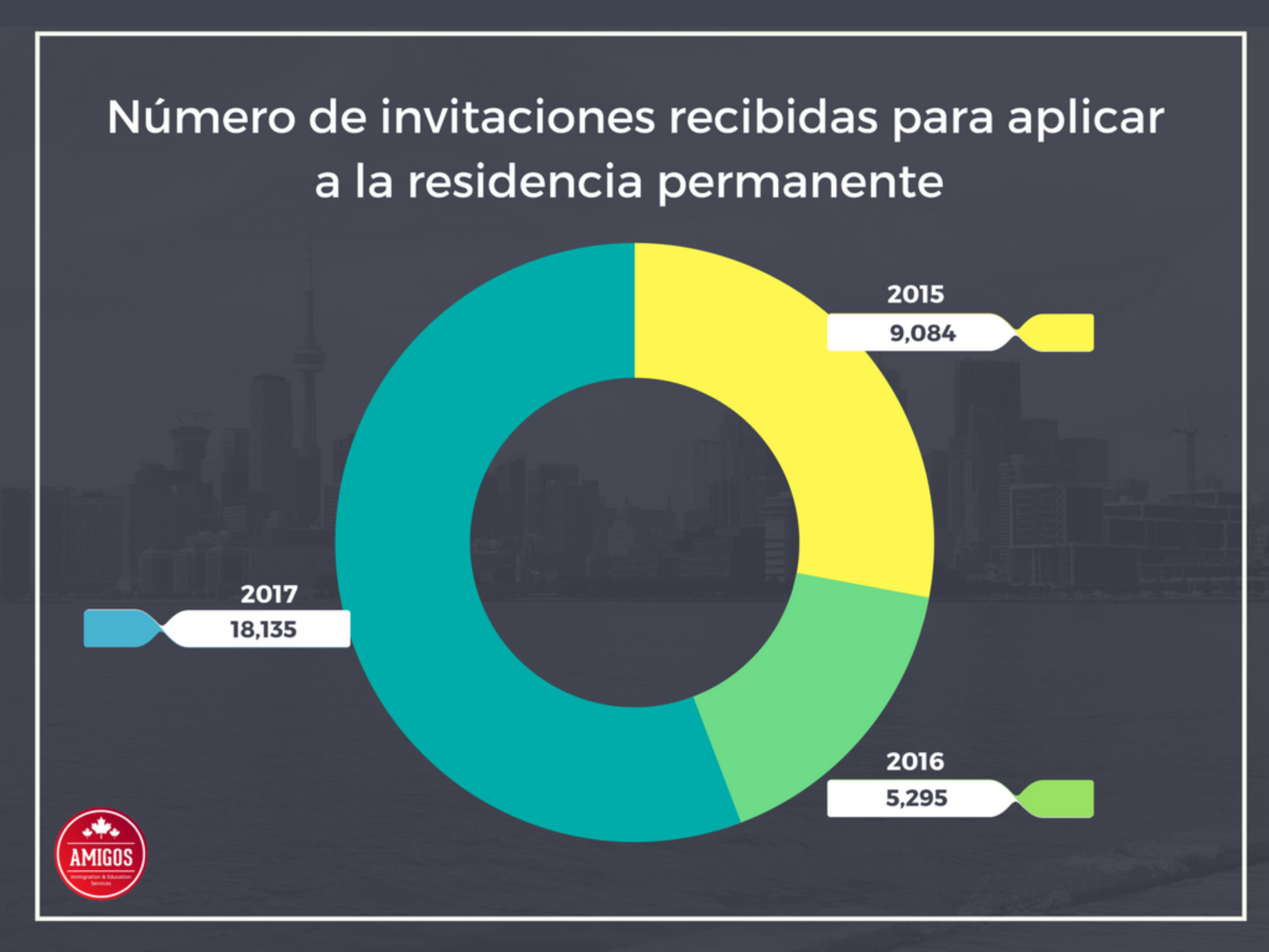 Numero de invitaciones recibidas para aplicar a la residencia permanente