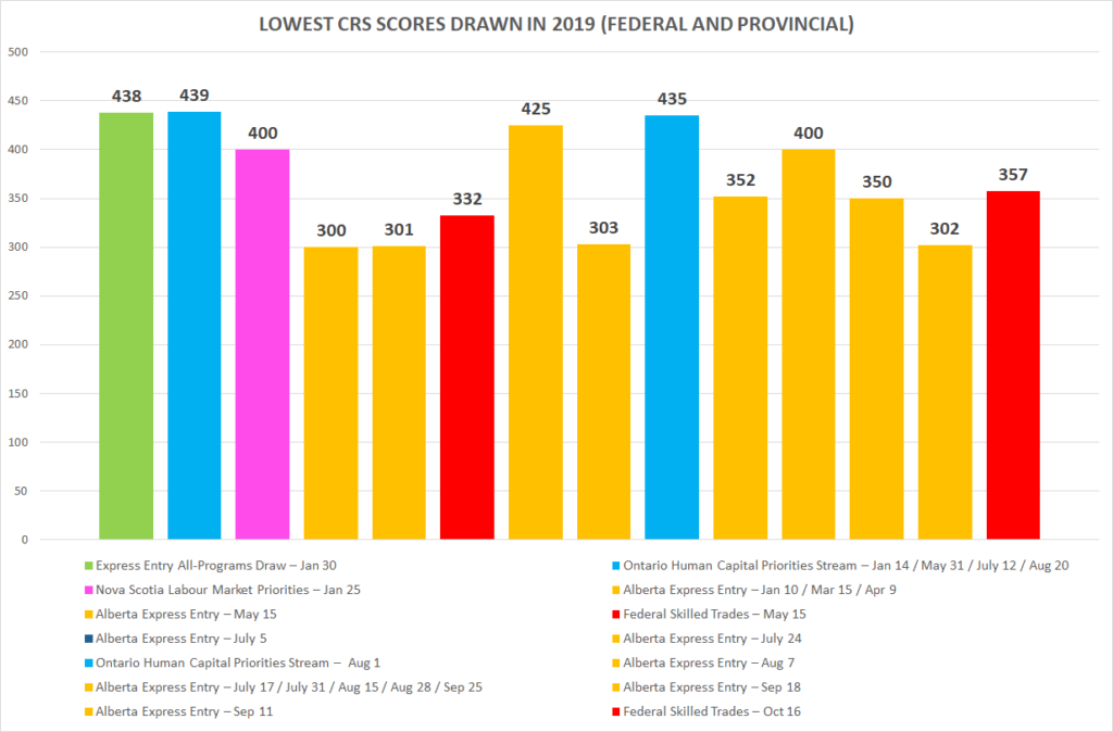 Lowest CRS scores drawn in 2019 (Federal and Provincial)