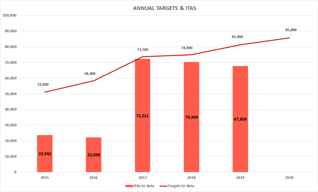 Annual Targets & ITAS