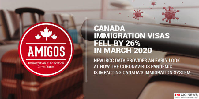 Canada immigration visas fell by 26% in March